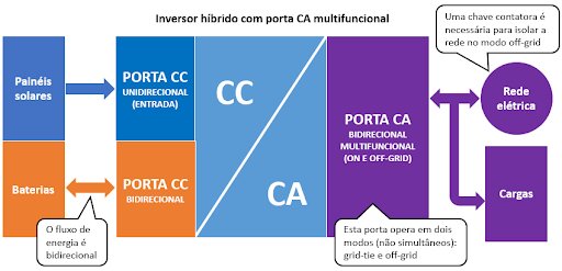 Figura 9 - Organização do inversor híbrido com uma porta CA multifuncional