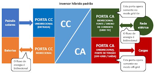Figura 4 - Organização do inversor híbrido padrão (com duas portas de saída)