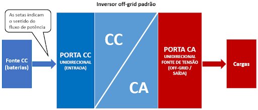 Figura 3 - Organização do inversor off-grid padrão, com uma porta de entrada e outra de saída