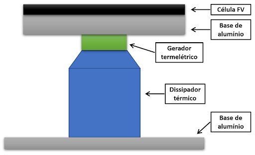 Ilustração simplificada do dispositivo híbrido fotovoltaico-termelétrico usado no experimento