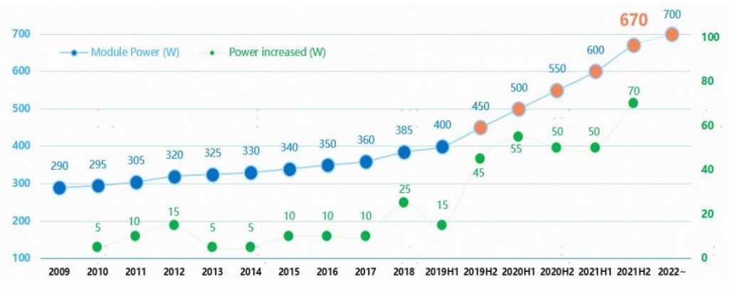 Figura 1 - Aumento da potência dos módulos fotovoltaicos nos anos recentes