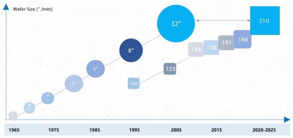 Figura 2 - Aumento do tamanho dos wafers de silício (e das células) ao longo dos anos