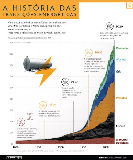 Fonte: Visual Capitalist: Visualizing the History of Energy Transitions