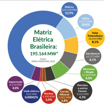 Solar surpasses thermal plants and becomes the 3rd largest source in Brazil