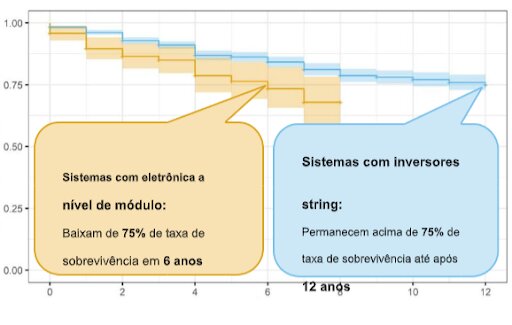 Gráfico de taxa de sobrevivência em função de anos para sistemas instalados antes de 2010 (7)