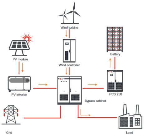 Figura 2 - Geração Solar/Eólica com o excedente armazenado na bateria. Fonte: ATESS.