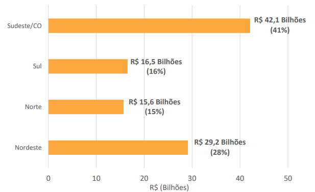 Investimento total por região (R$). Fonte EPE