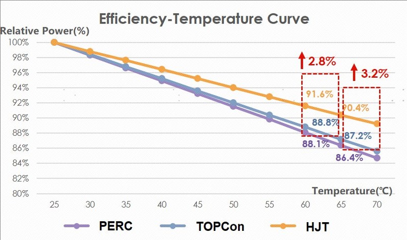 Figura 2.1 Curvas de correspondência de energia e temperatura PERC/TOPCon/HJT. Foto: Risen Energy
