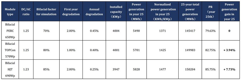 Tabela 3.1 Comparação do ganho de geração de energia PERC/TOPCon/HJT. Risen Energy