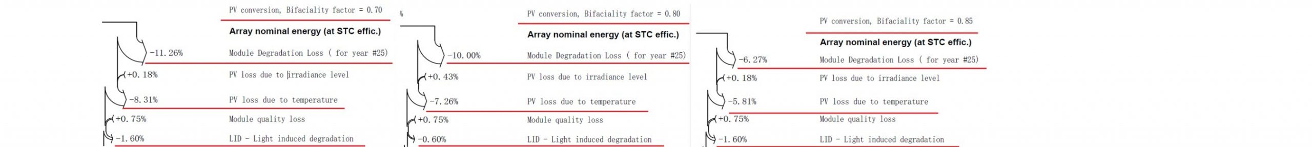 Figura 3.1 Comparação das principais perdas de PERC/TOPCon/HJT em baixa temperatura. Risen Energy