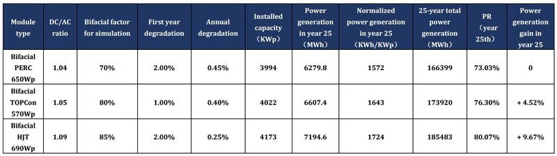 Tabela 3.2 Comparação do ganho de geração de energia PERC/TOPCon/HJT