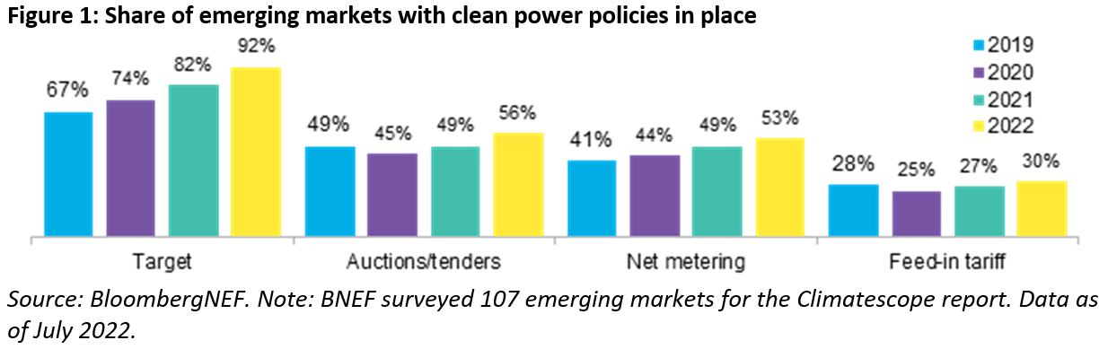 Quota de mercados emergentes com políticas de energia limpa em vigor. Gráfico: BNEF