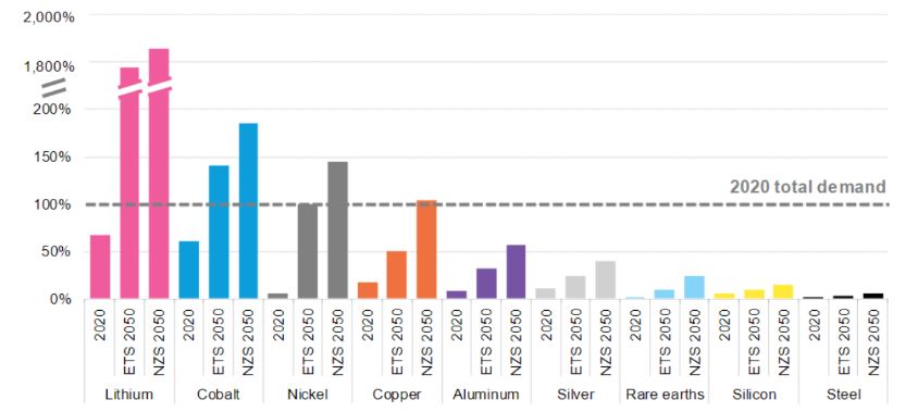 Transição energética e demanda de metais. Fonte: BNEF, US Geological Survey 2022. 