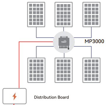 Microinversores TSUN compatíveis com módulos de alta potência