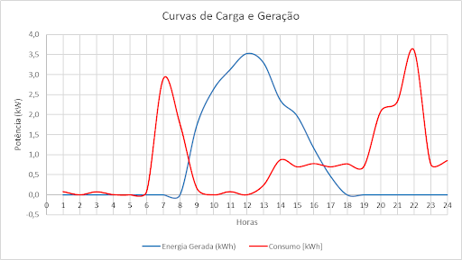 Figura 2 – Curvas de carga e de geração