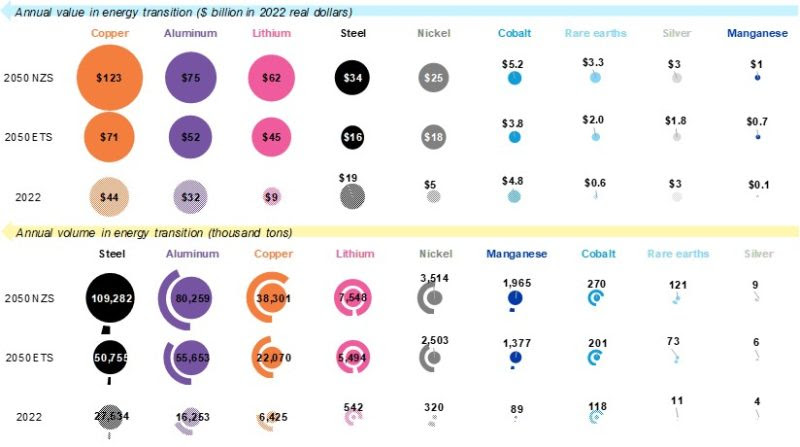 Valor de mercado e participação na demanda por metais de transição para 2022 e 2050. Gráfico: BNEF