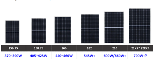Figura 3 Intervalo de potência para diferentes tamanhos de células fotovoltaicas. Fonte solarquarter.com