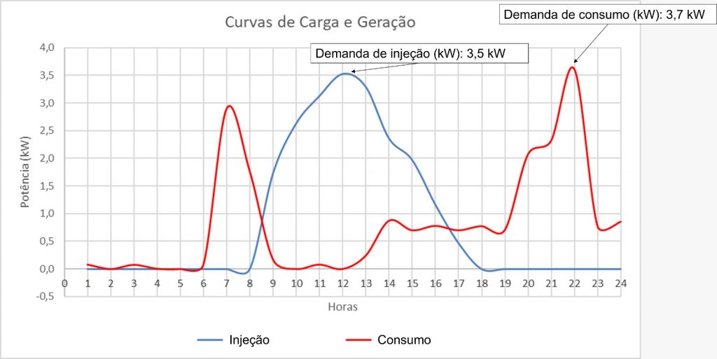 Regulamentação Da Lei 14.300: O Que é A TUSDg Para O Grupo B?