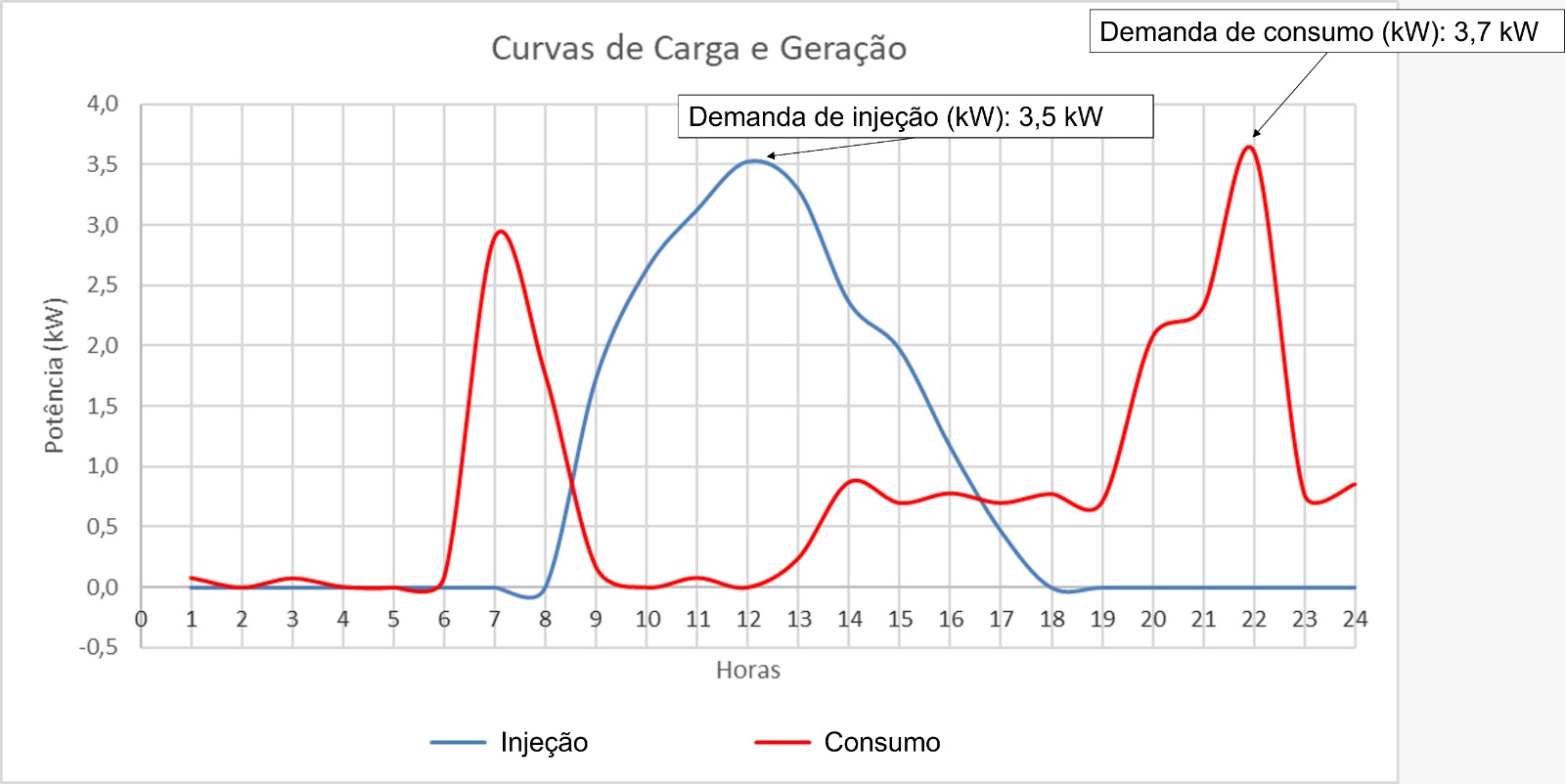 Exemplo de curva de carga e curva de geração. Neste caso, a demanda de injeção é menor do que a demanda de consumo, neste caso não haveria cobrança de TUSDg