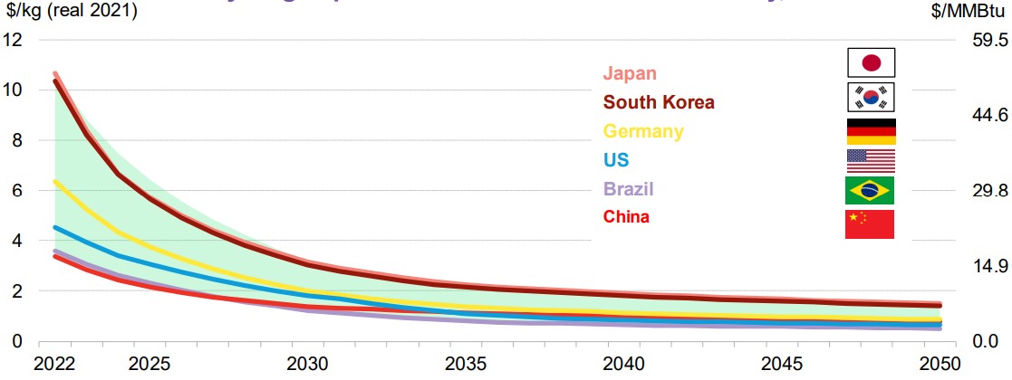 Custo nivelado da produção de hidrogênio a partir de eletricidade renovável, 2022-2050. Fonte: BloombergNEF
