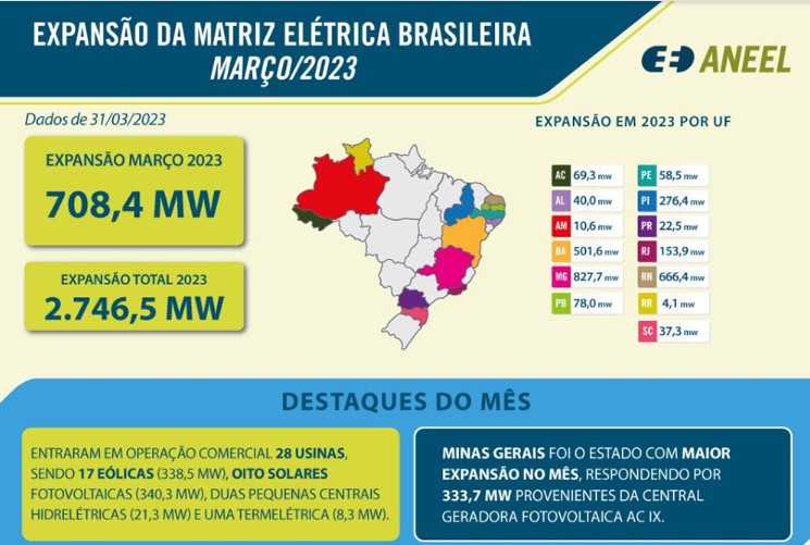 No total, entraram em operação no primeiro trimestre 44 usinas eólicas (1,5 GW) e 23 solares (920 MW)