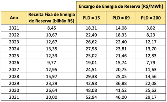Tabela-2-Receita-fixa-de-Energia-de-Reserva-e-o-EER-em-valores-nominais.png