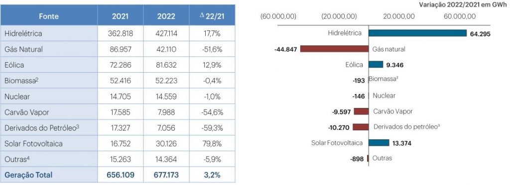 Geração de energia elétrica em GWh em 2022. Fonte: EPE