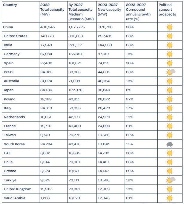 Perspectivas dos principais mercados de energia solar. Tabela: Solar Power Europe