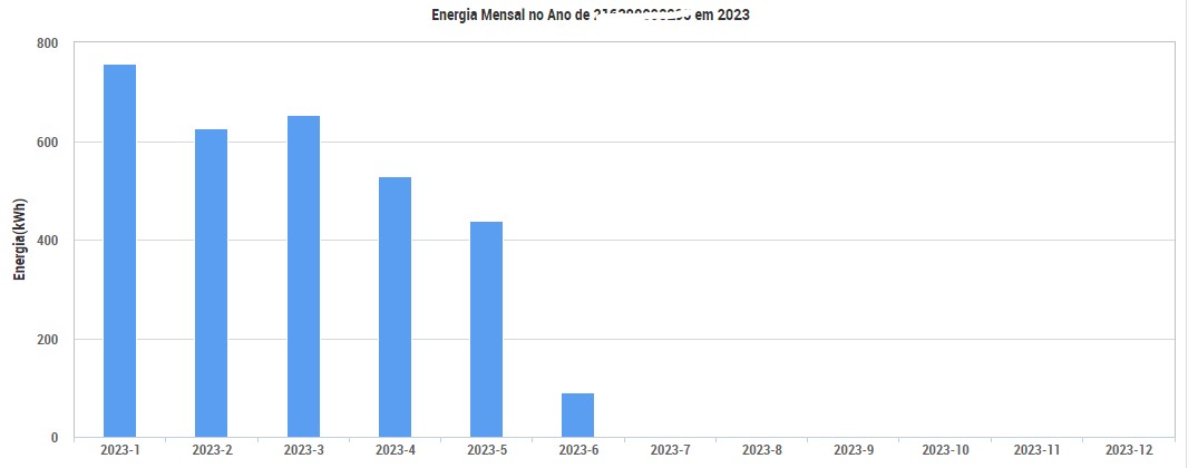 Exemplo de geração dos meses em 2023. Gráfico: Oestenergy