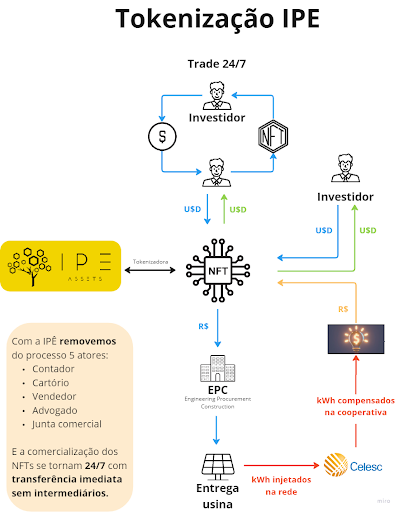 Modelo de negócio da tokenização de usinas da IPE Assets