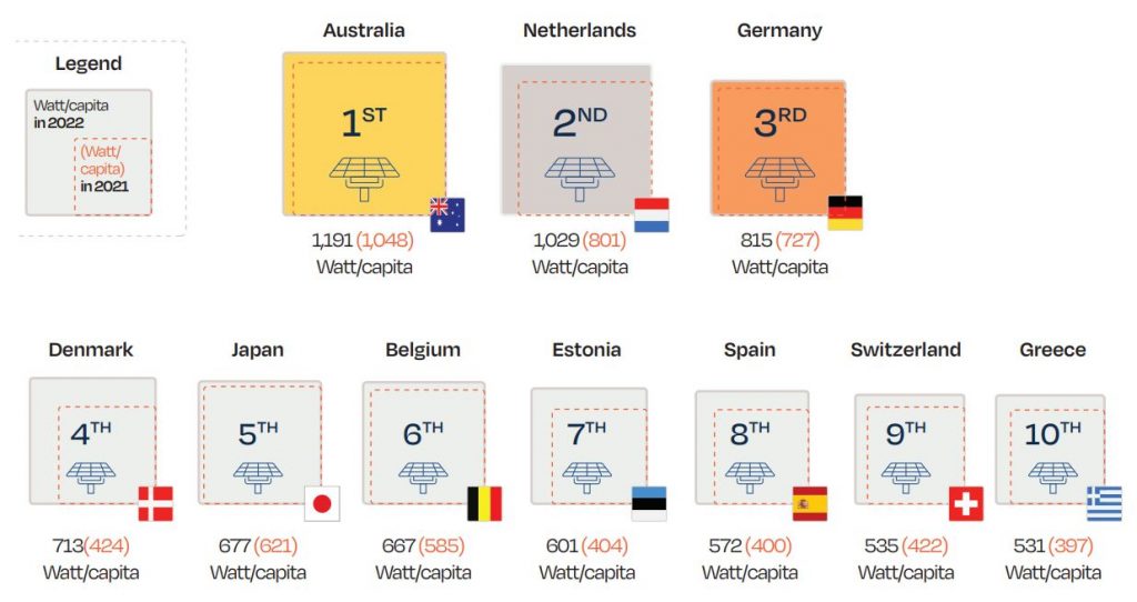 Capacidade solar per capita dos 10 principais países em 2022. Gráfico: Solar Power Europe