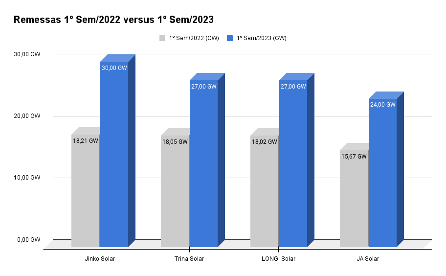 Comparação entre 1º semestre de 2022 e 1º semestre de 2023 realizada com bases nos rankigs divulgados pela Solarbe Global