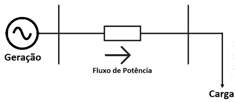 Figura 1: Exemplo do sentido do fluxo de potência