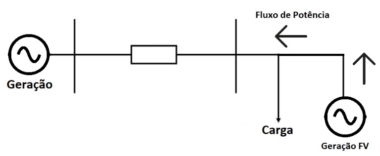 Figura 2: Exemplo do fluxo no sentido contrário ao convencional 