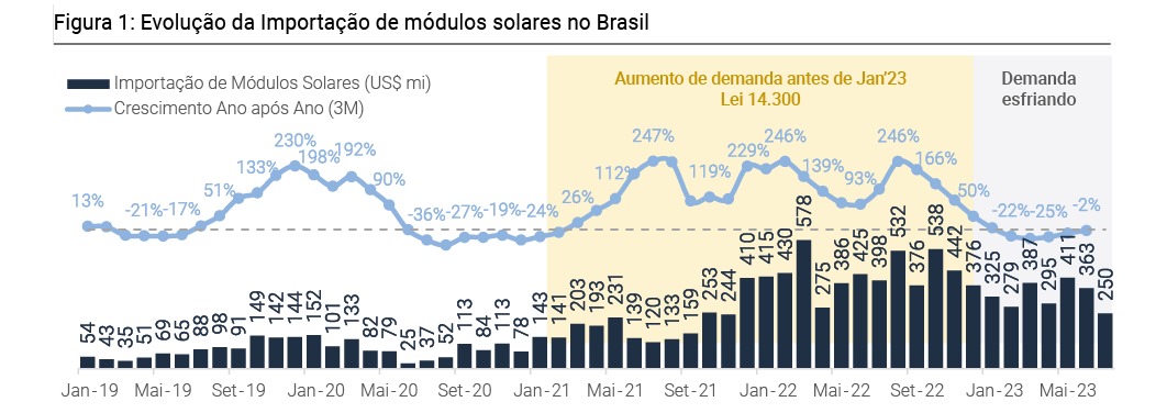 Evolução de módulos fotovoltaicos importados no Brasil. Fonte: Company e XP Research/Reprodução