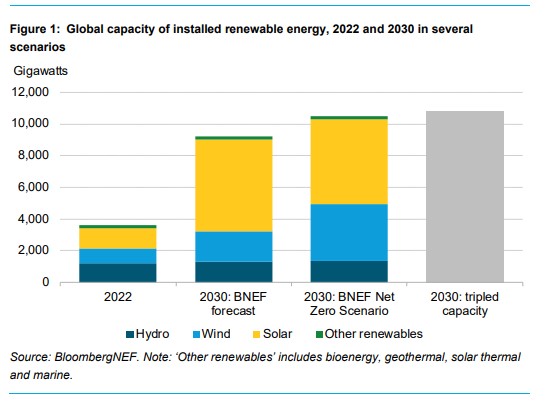 energia solar Canal Solar - capacidade-global-de-energias-renovaveis-em-2030.jpg