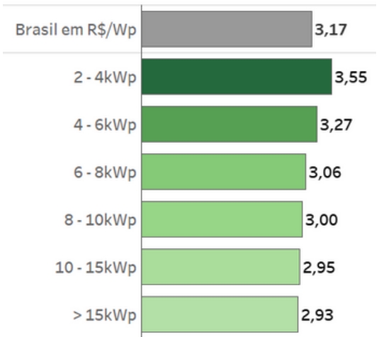 Comparação dos preços médios do Brasil, em R$/Wp, porfaixa de potência. Imagem: Reprodução/Radar Solfácil