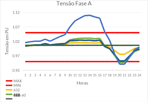 Gráfico de tensão da fase A com 180% de geração distribuíd