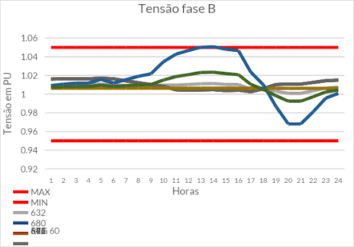 Gráfico de tensão da fase B com 180% de geração distribuída