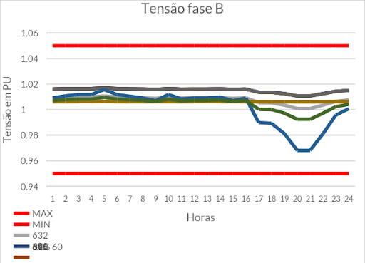 Gráfico de tensão da fase B sem geração distribuída