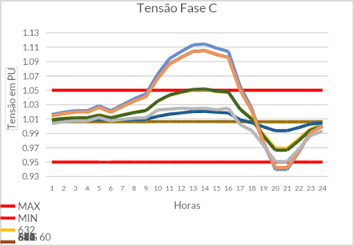 Gráfico de tensão da fase C com 180% de geração distribuída