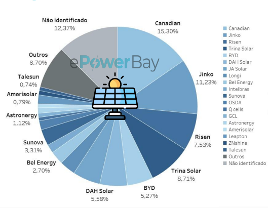 Market Share dos fabricantes de módulos fotovoltaicos. Fonte: ePowerBay