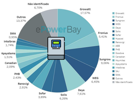 Market share dos fabricantes de inversores. Fonte: ePowerBay