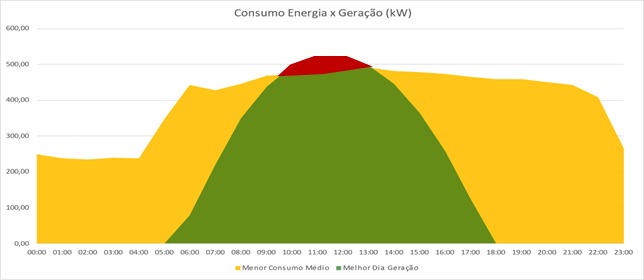 Curva verde demonstra clipping gerado pelo controle do Grid Zero em momento de redução de consumo. Gráfico: Luminae Solar/Divulgação
