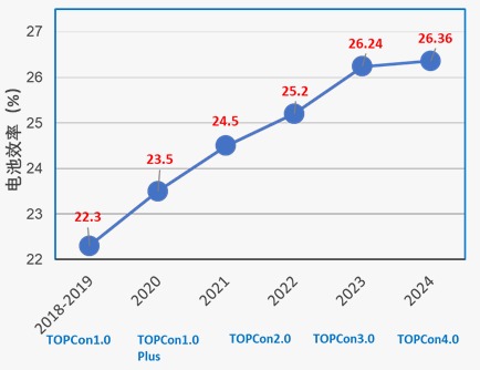 A eficiência da célula TOPCon da DAS Solar continua se destacando no setor. Gráfico: DAS Solar/Divulgação
