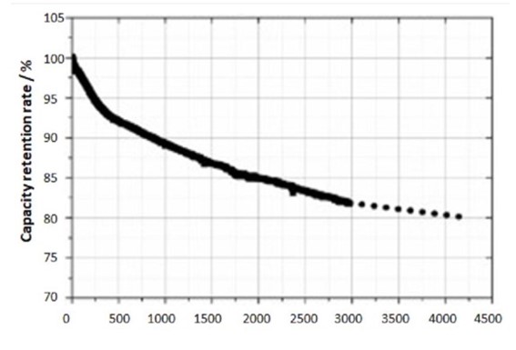 Figura 4 - Comportamento de Ciclos x Estado de Vida (SOH) da bateria de lítio considerando DoD de 90%. Gráfico: PHB Solar/Divulgação