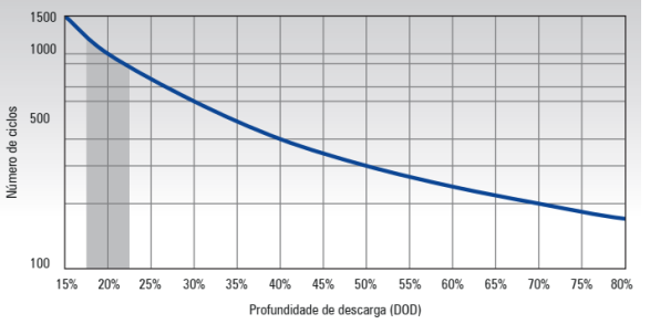 Figura 3 - Bateria de chumbo ácido com profundidade de descarga de 20% possui vida útil de 1000 ciclos. Gráfico: PHB Solar/Divulgação