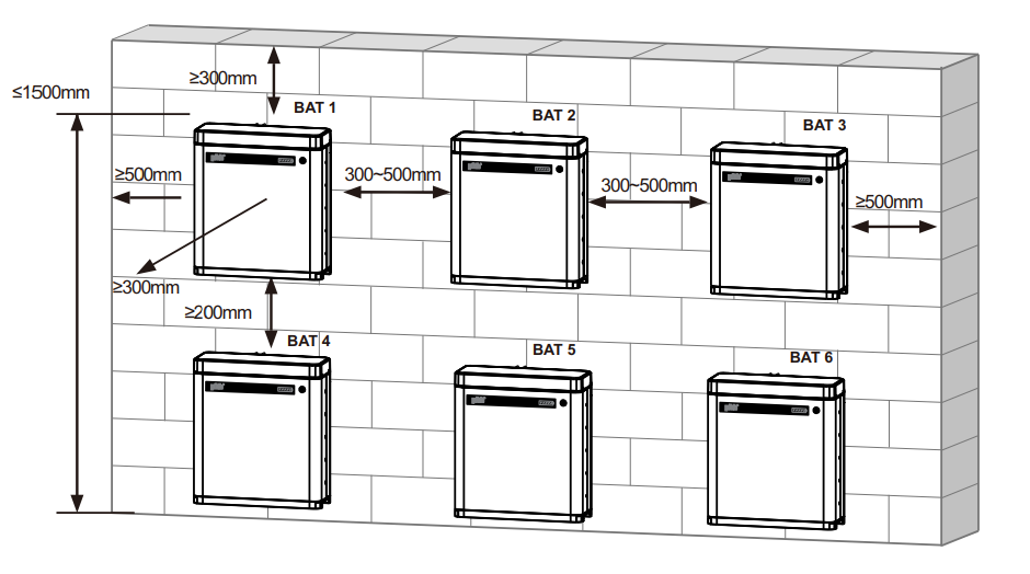 Figura 5 - As baterias PHB de lítio podem ser fixadas na parede para otimizar a utilização do espaço disponível.