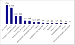 Gráfico de migrações para o Mercado Livre de Energia no primeiro trimestre de 2024.