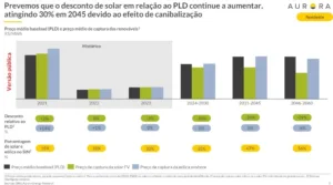 Solar vai representar 34% da capacidade no Brasil em 2060, diz consultoria